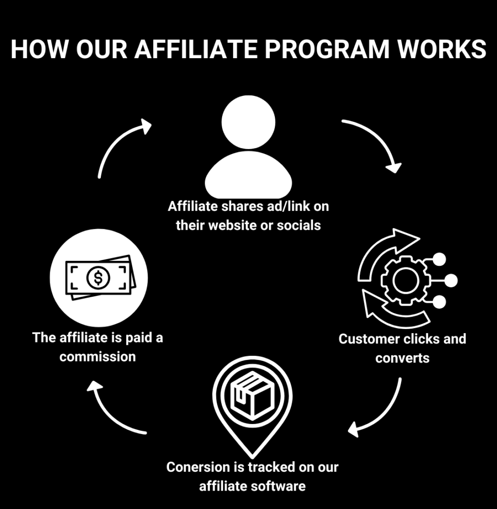 Step-by-step graph illustrating how the Starlink affiliate marketing program works, highlighting the earning potential and process.